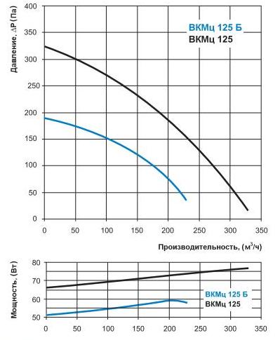 ВКМц 125 Б, ВКМц 125_g